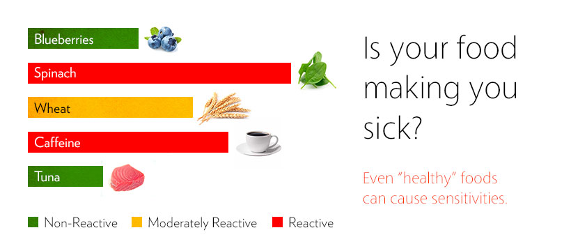 Food sensitivities testing